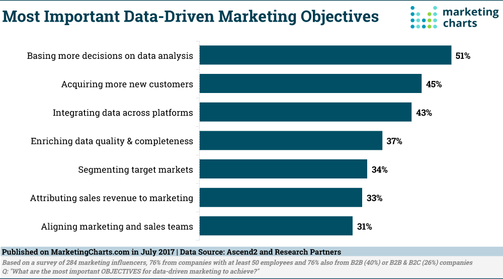 Letting Data Drive Your Strategy