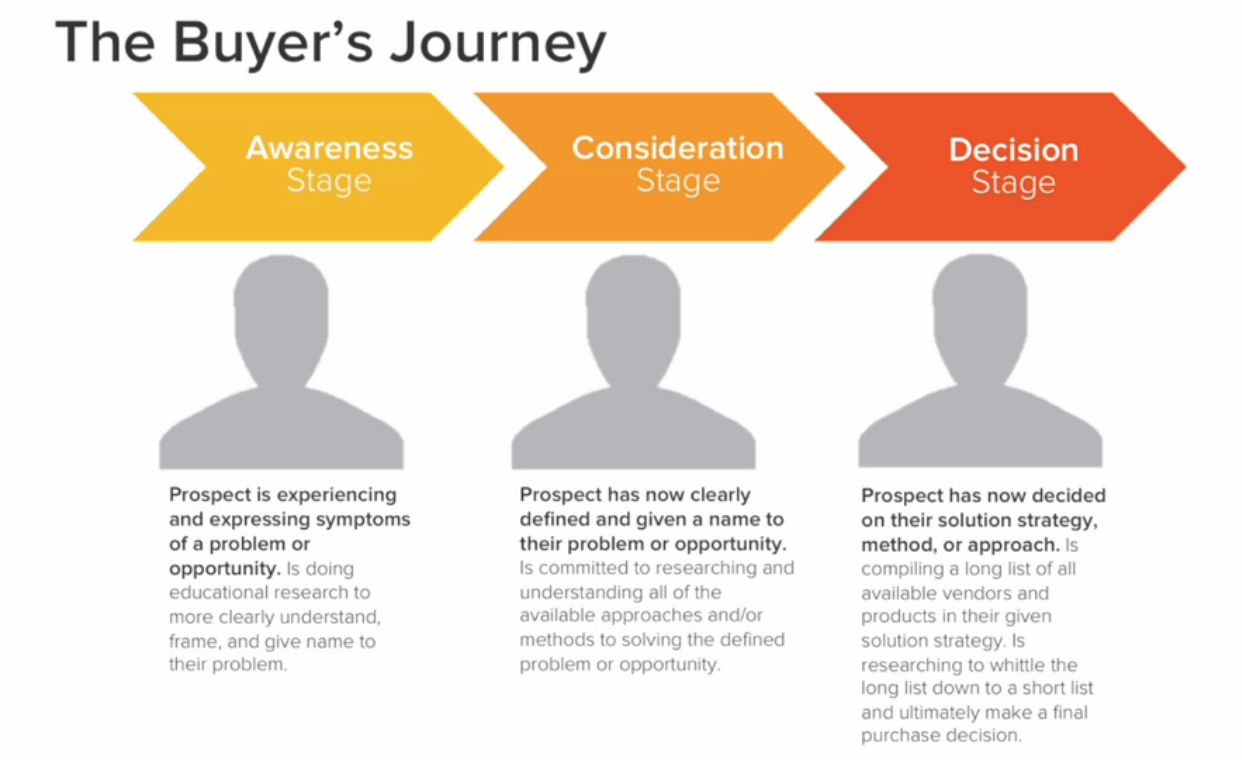 buyers journey b2b inbound marketing