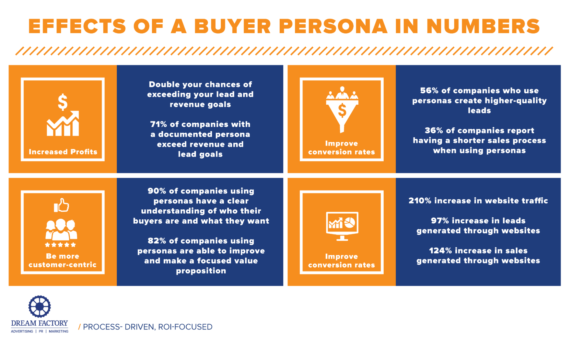 effects of a buyers persona b2b