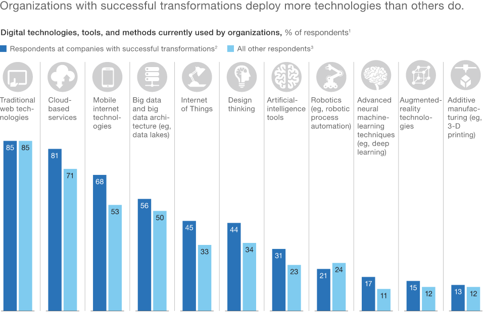 succesful transformations diverse leadership