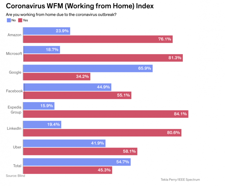 covid working from home stats