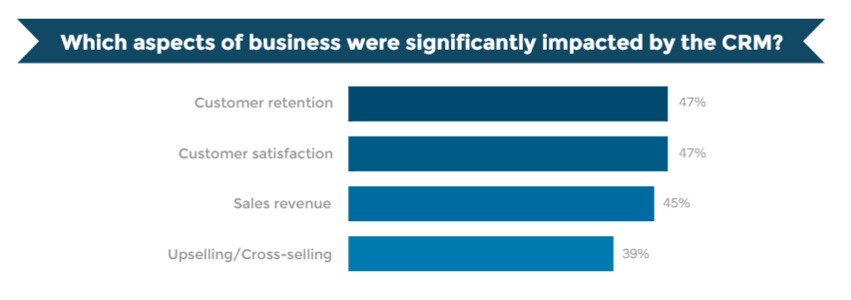 impact of crm on a business benefits