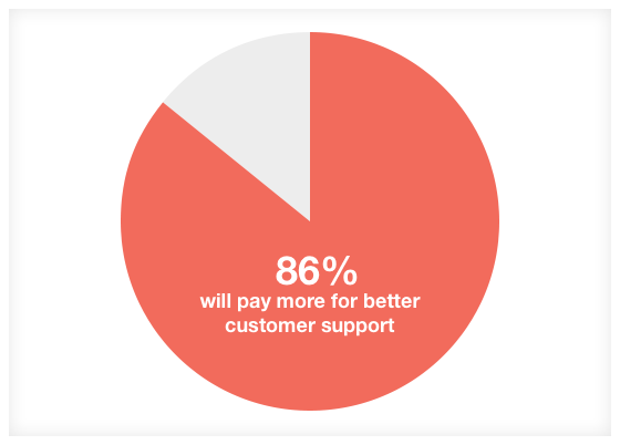 percent will pay more manufacturing