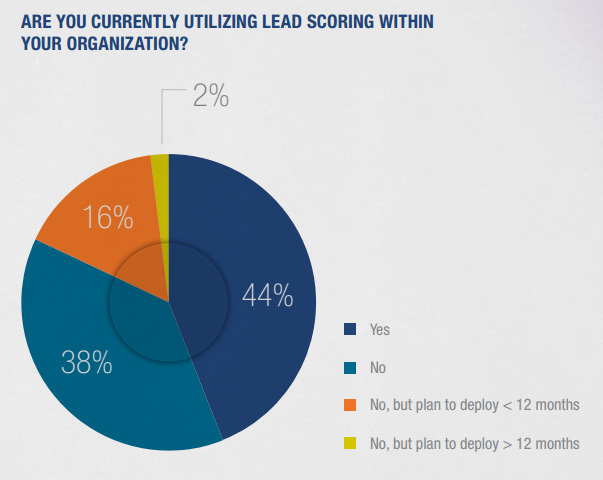 lead qualification manufacturing 