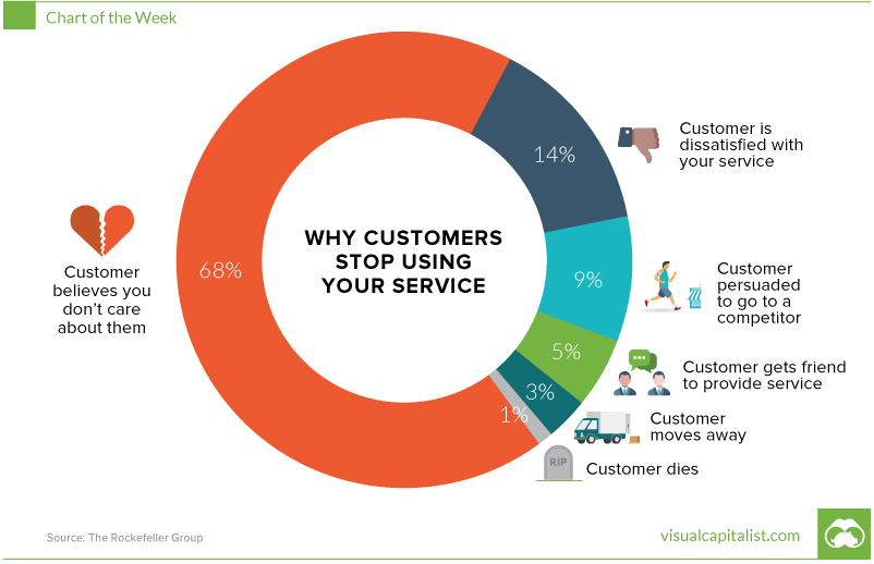 why customers top using marketing automation