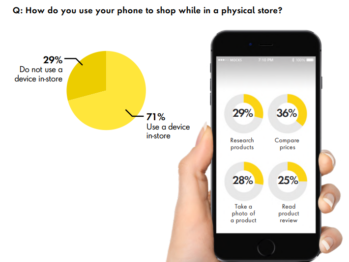 using phones in store marketing strategy 