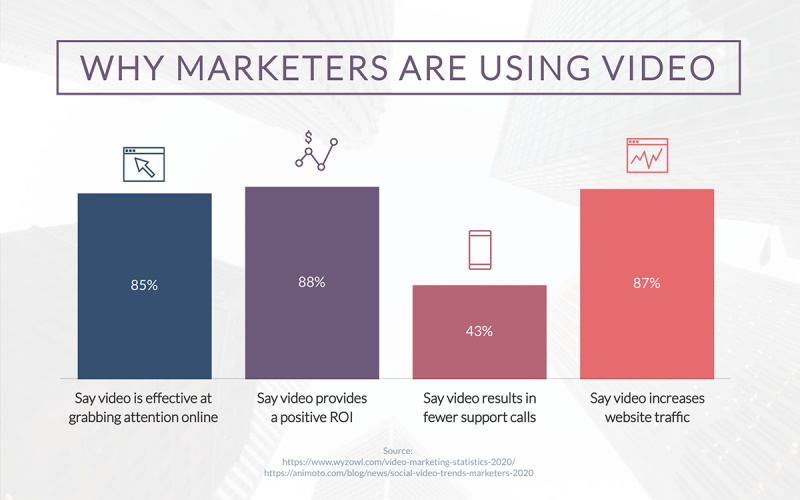 why marketers are using video