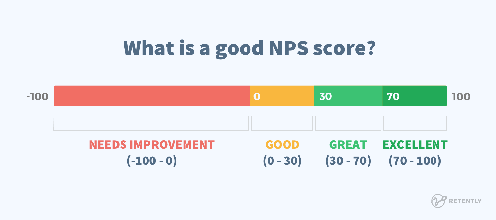 what is good nps score