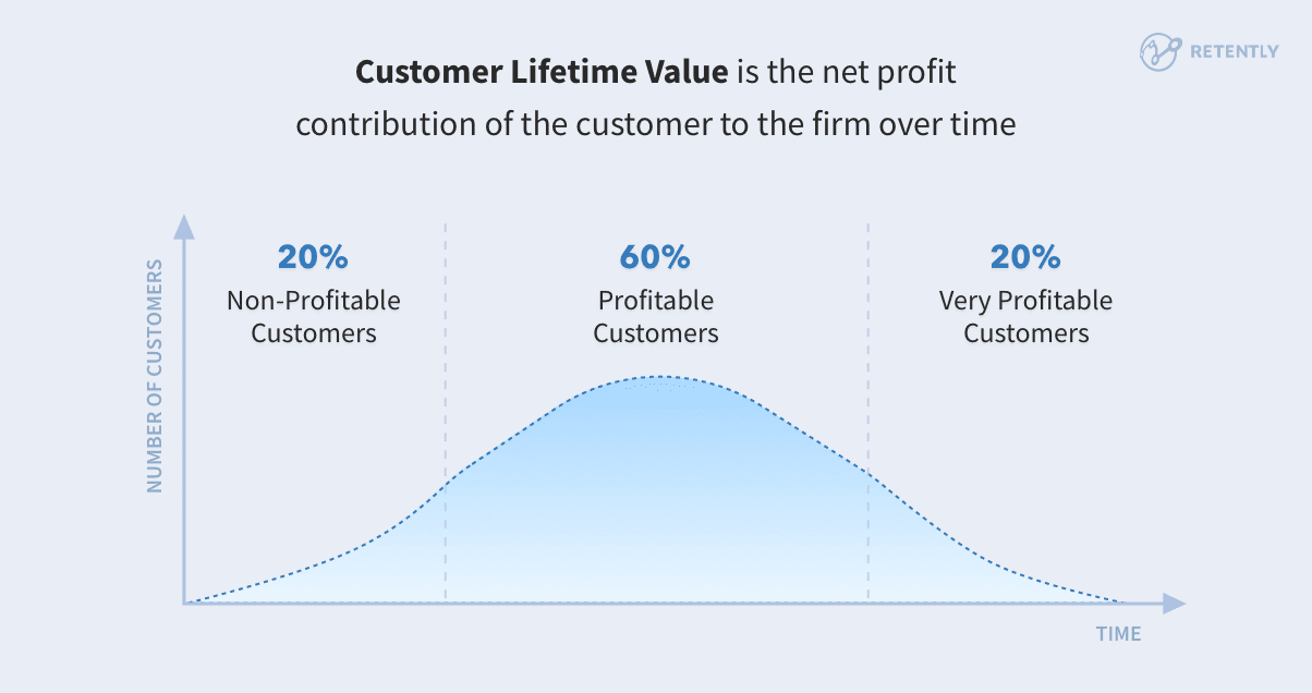 data driven clv graph