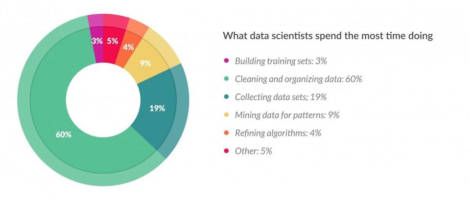 effective data management