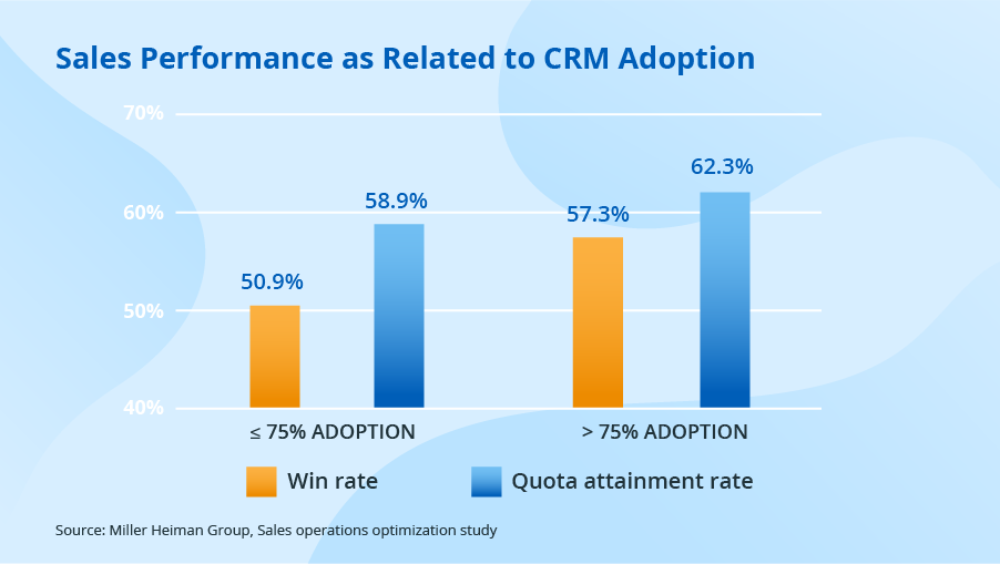 sales performance related to crm adoption