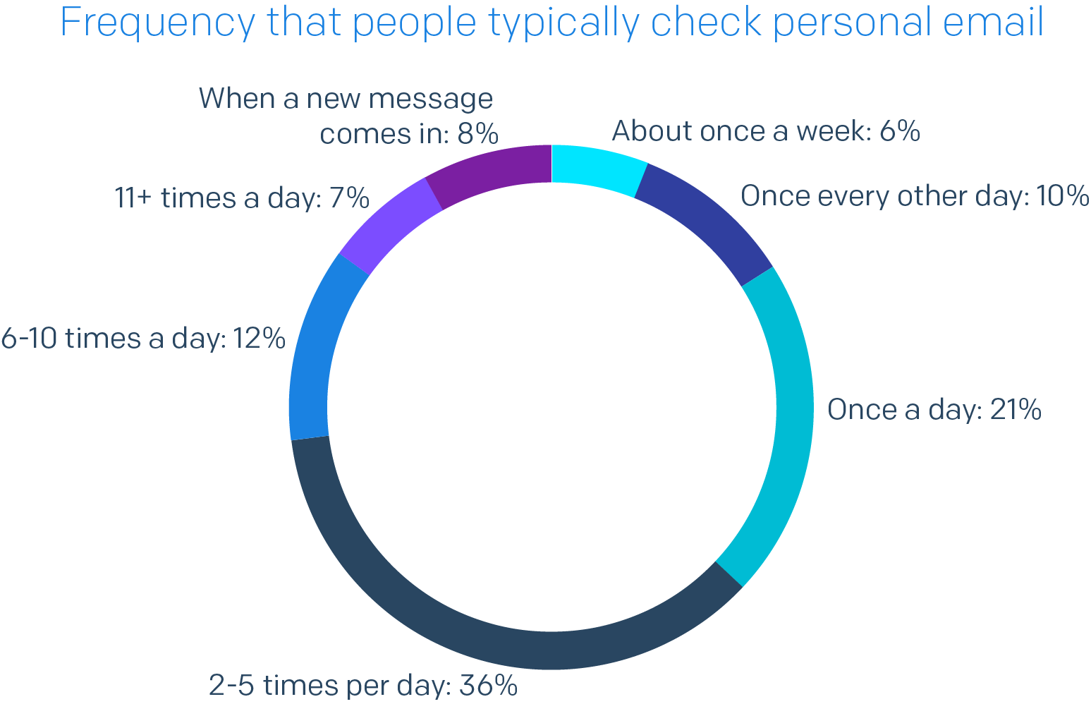 pie frequency email marketing trends