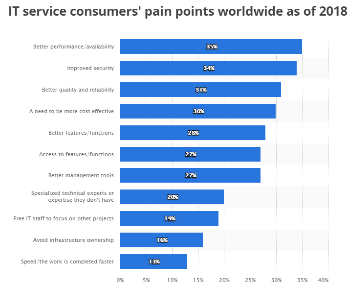 IT consumer pain points