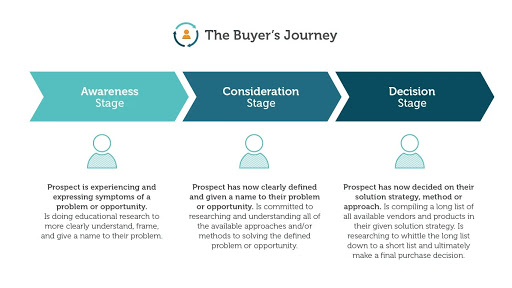 buyers journey