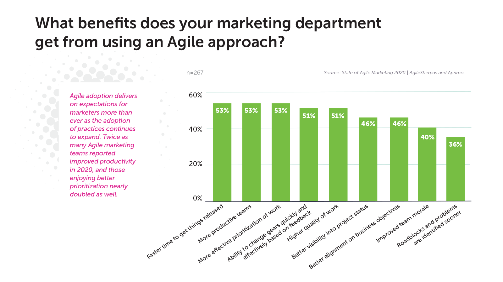 agile approach graph
