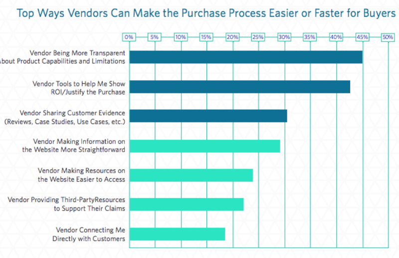 ways vendors can make the purchase process easier