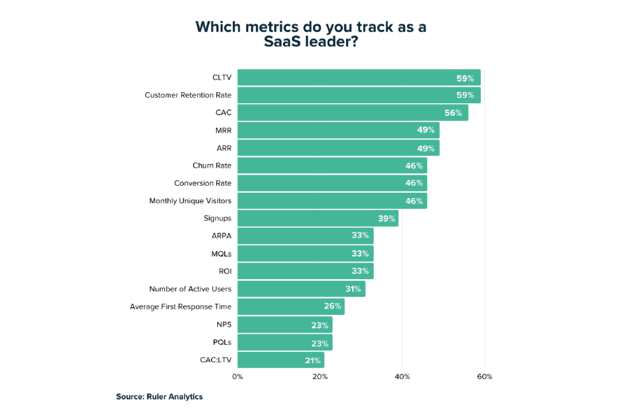 Saas metrics graph