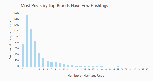simply measured hashtag analysis graph
