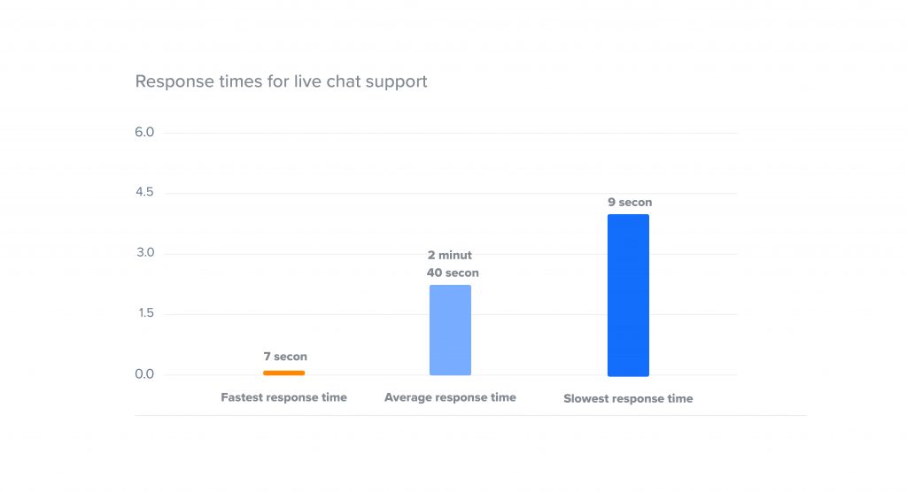 livechat response rate