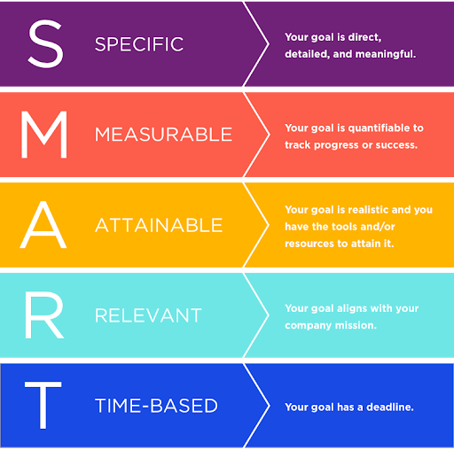 SMART targets graphic