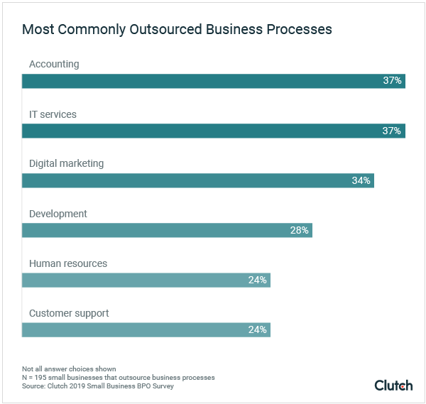 common business actives to outsource