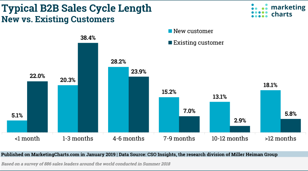cso insights b2b sales cycle
