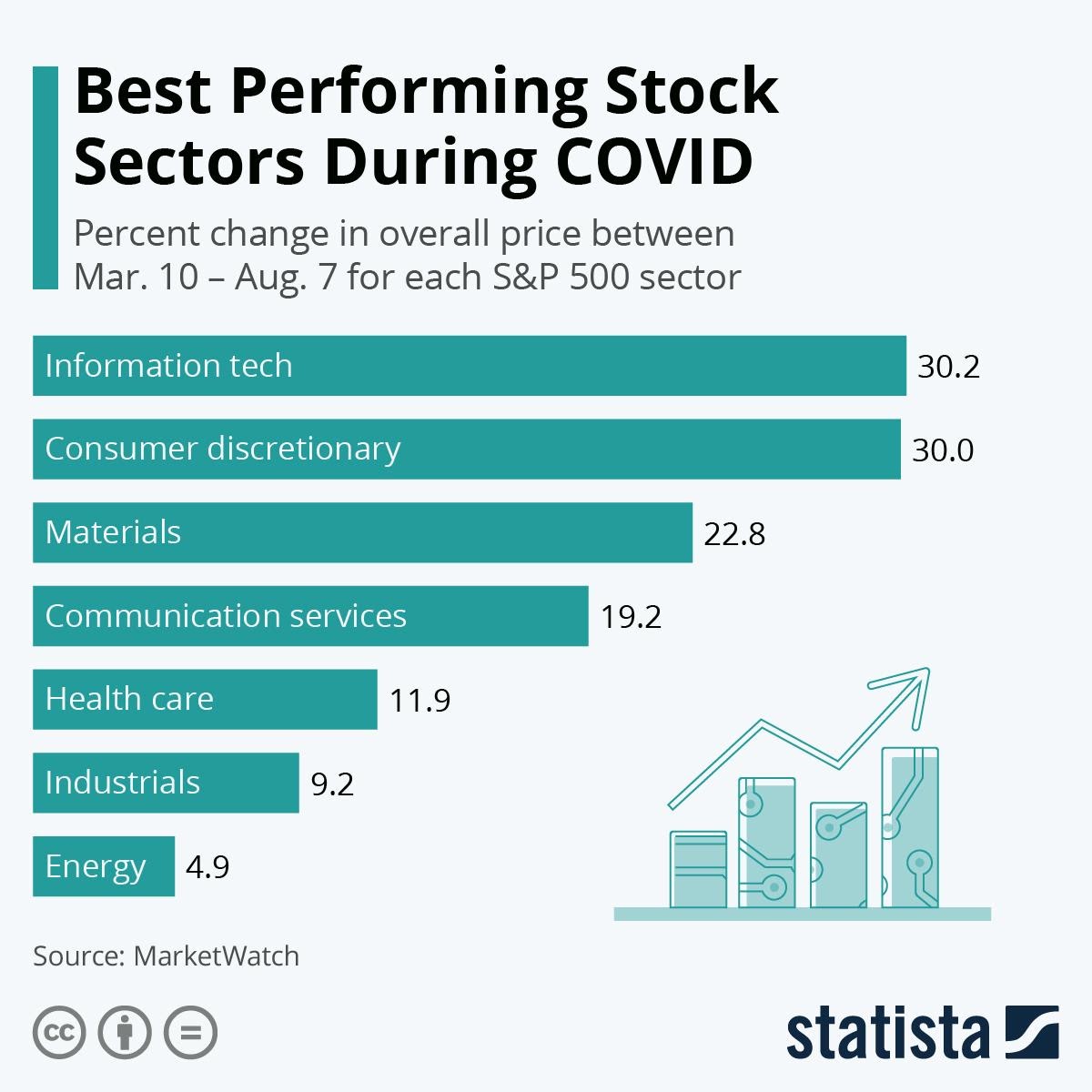 statistica best performing stock
