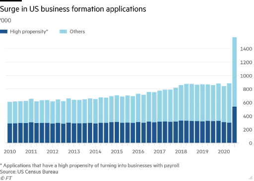 surge in business formation