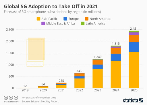 5g adoption