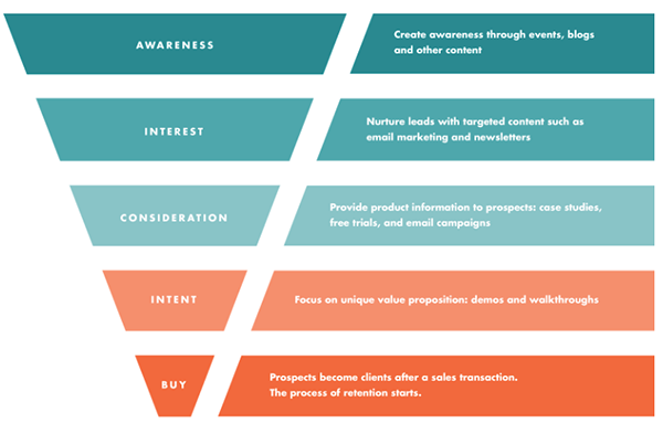 The marketing funnel