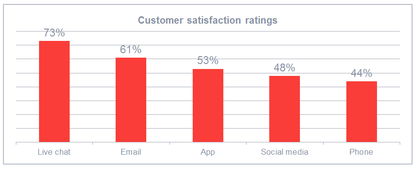 live chat software tops customer satisfaction
