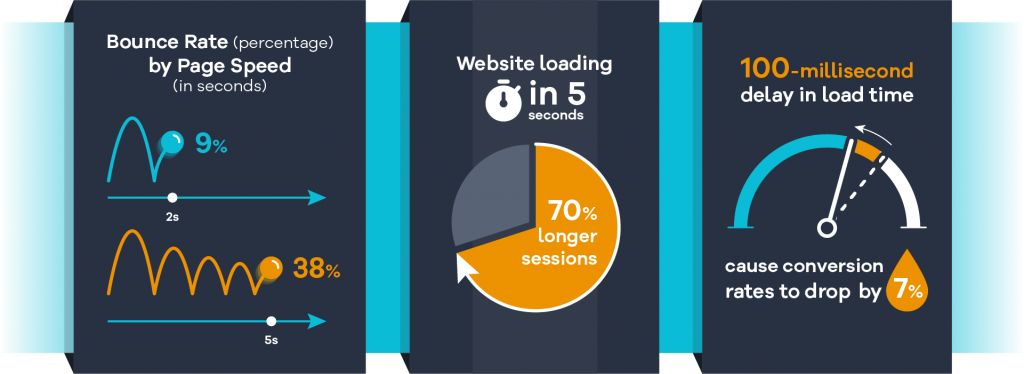 UK infographic showing page speeds