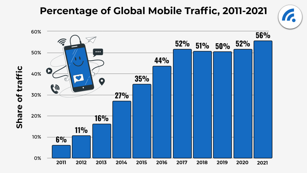 Graph showing global mobile traffic