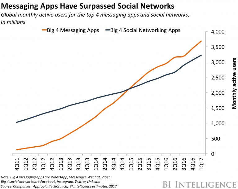 Graph of Dark Social Chat Apps Vs Dark Social Networks