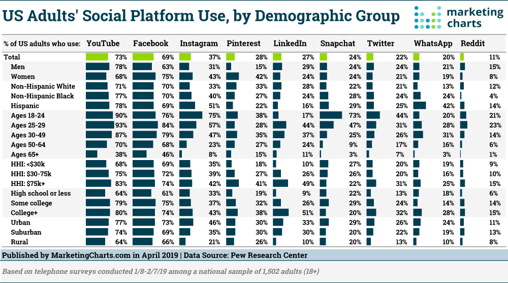 Dark Social Platform Use by Demographic
