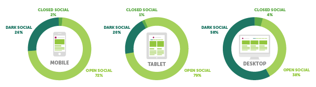 Dark Social Diagram of Mobile, Tablet and Desktop use