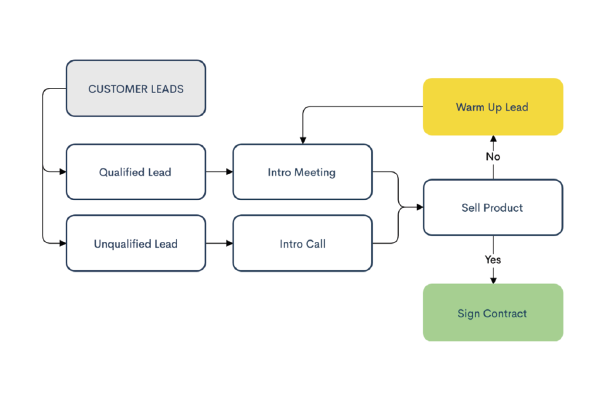 Management Workflow Diagram