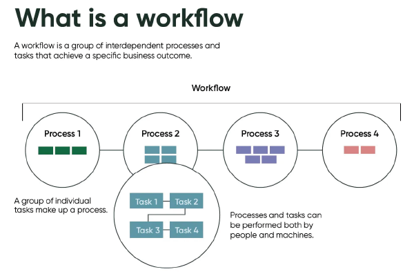 workflow management infographic